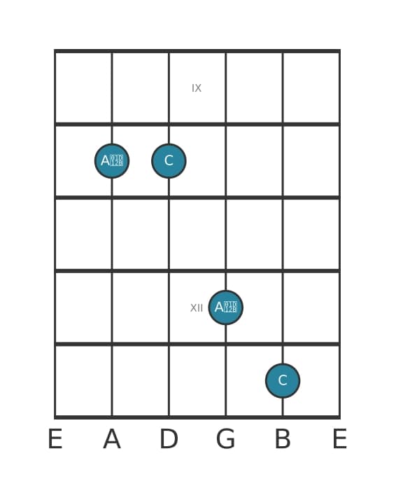 Guitar interval diagram for Diminished sixt in position 8