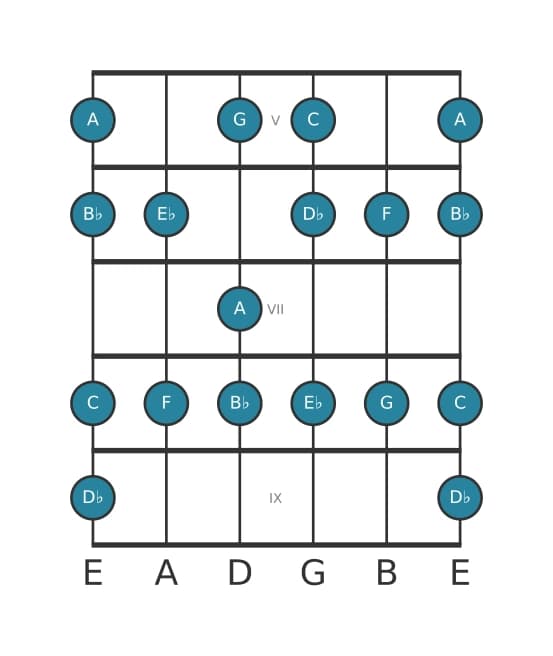 Guitar scale for C Dorian ♭2 in position 4