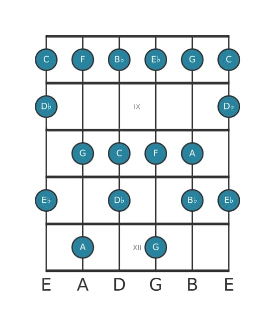 Guitar scale for C Dorian ♭2 in position 7