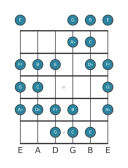 Guitar scale for C Double harmonic lydian in position 0