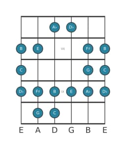 Guitar scale for C Double harmonic lydian in position 5