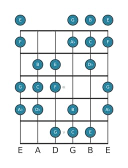 Guitar scale for C Double harmonic major in position 0