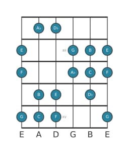 Guitar scale for C Double harmonic major in position 10