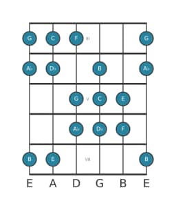 Guitar scale for C Double harmonic major in position 2