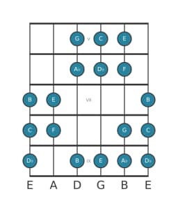 Guitar scale for C Double harmonic major in position 4