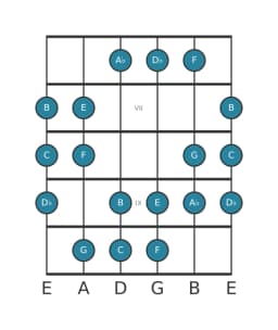 Guitar scale for C Double harmonic major in position 5
