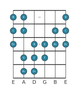 Guitar scale for C Double harmonic major in position 6