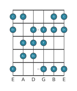 Guitar scale for C Double harmonic major in position 7
