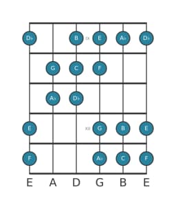 Guitar scale for C Double harmonic major in position 8