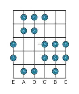 Guitar scale for C Double harmonic major in position 9