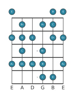 Guitar scale for C Enigmatic in position 0