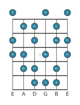 Guitar scale for C Flamenco in position 0