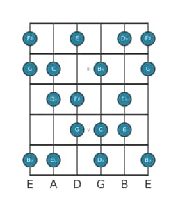Guitar scale for C Flamenco in position 1