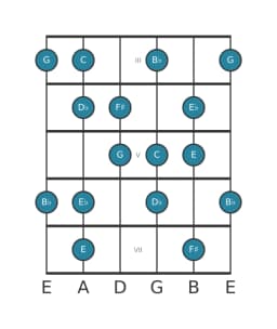 Guitar scale for C Flamenco in position 2