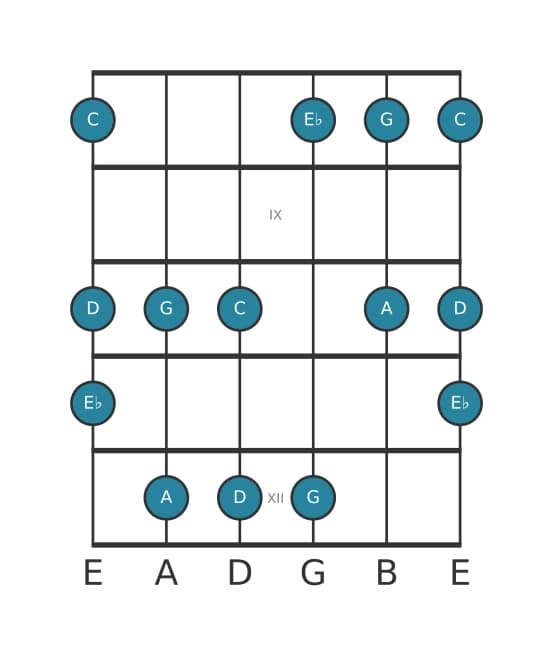 Guitar scale for C Flat three pentatonic in position 7