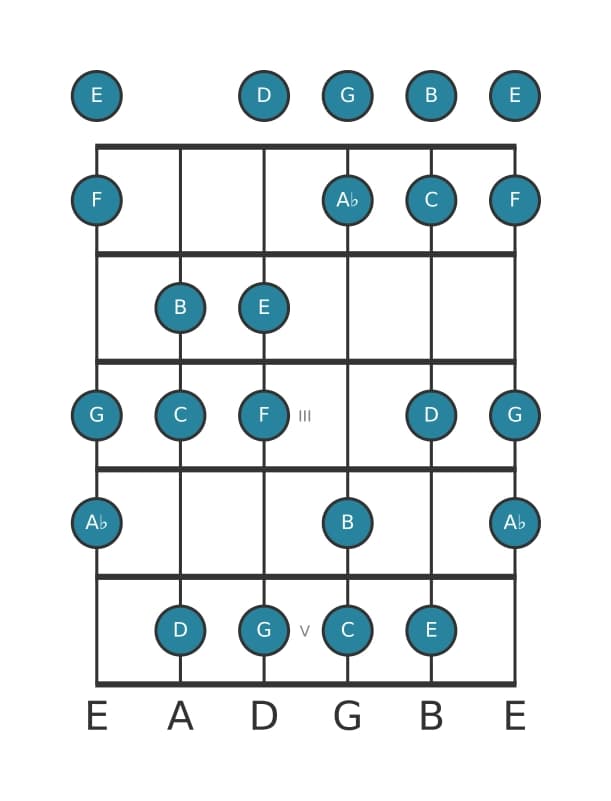 Guitar scale for C Harmonic major in position 0