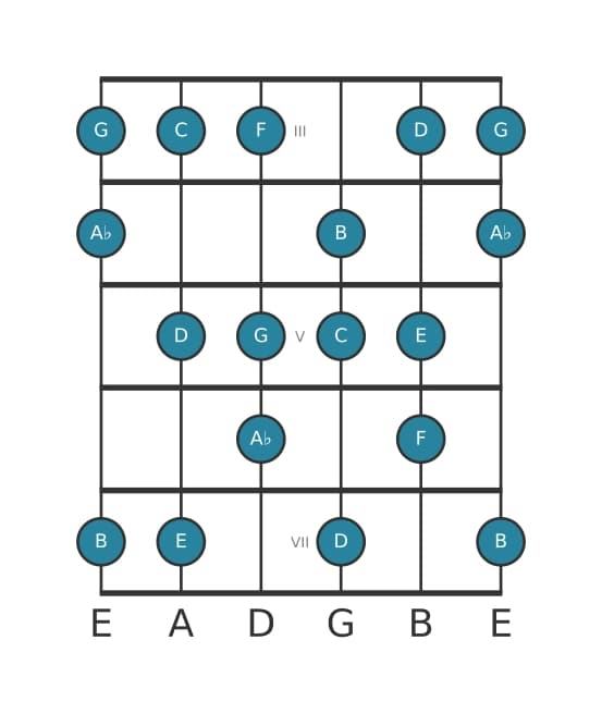 Guitar scale for C Harmonic major in position 2