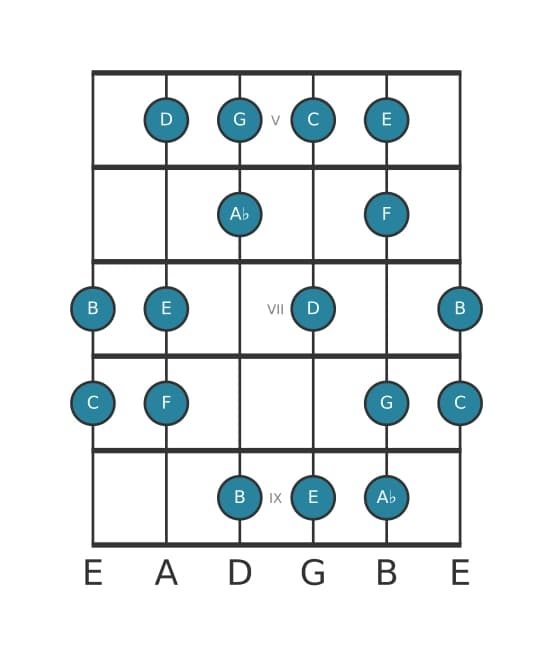 Guitar scale for C Harmonic major in position 4