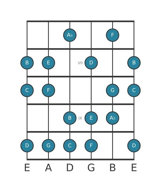 Guitar scale for C Harmonic major in position 5
