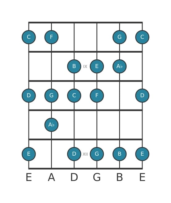 Guitar scale for C Harmonic major in position 7
