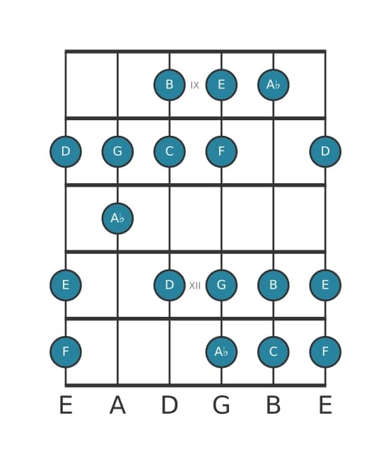Guitar scale for C Harmonic major in position 8