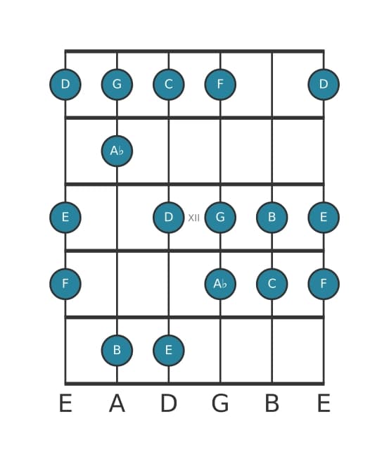 Guitar scale for C Harmonic major in position 9