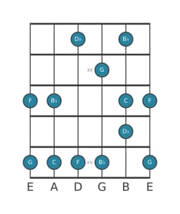 Guitar scale for C In-sen in position 10