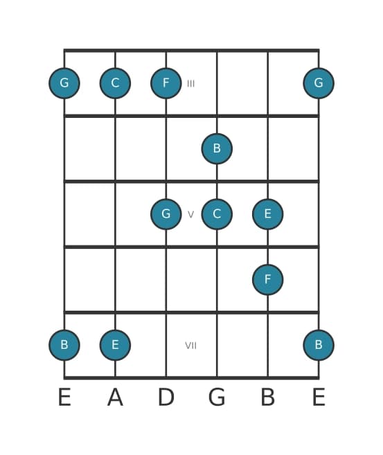 Guitar scale for C Ionian pentatonic in position 2