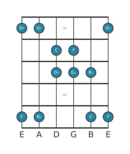 Guitar scale for C Iwato in position 8