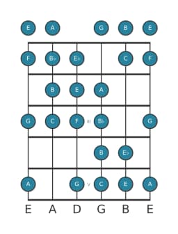 Guitar scale for C Kafi raga in position 0