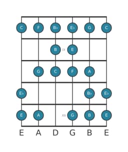 Guitar scale for C Kafi raga in position 7