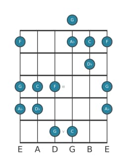 Guitar scale for C Kumoijoshi in position 0