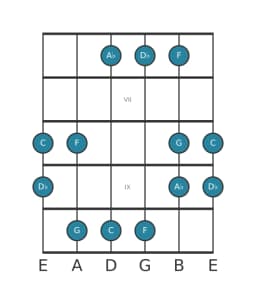 Guitar scale for C Kumoijoshi in position 5