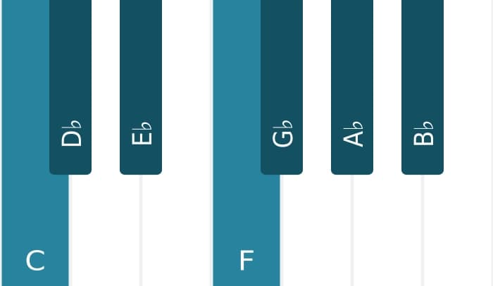 Piano scale for C Locrian