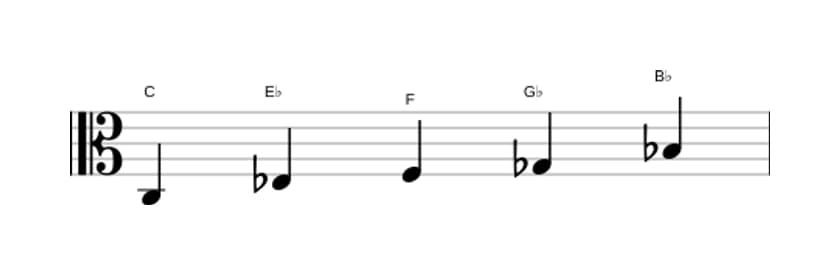 Sheet music of the C Locrian pentatonic scale in three octaves (3)