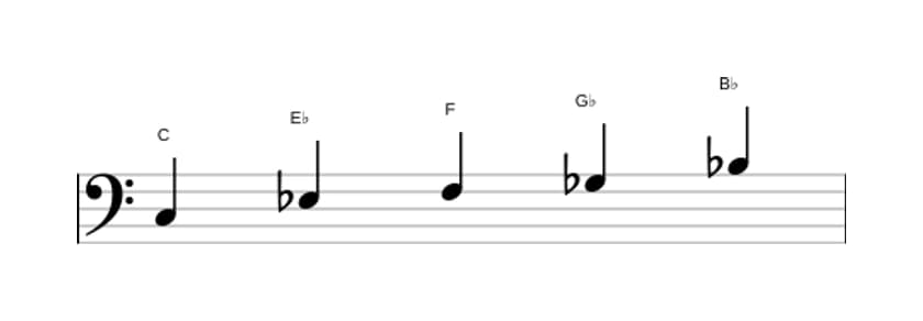 Sheet music of the C Locrian pentatonic scale in three octaves (3)