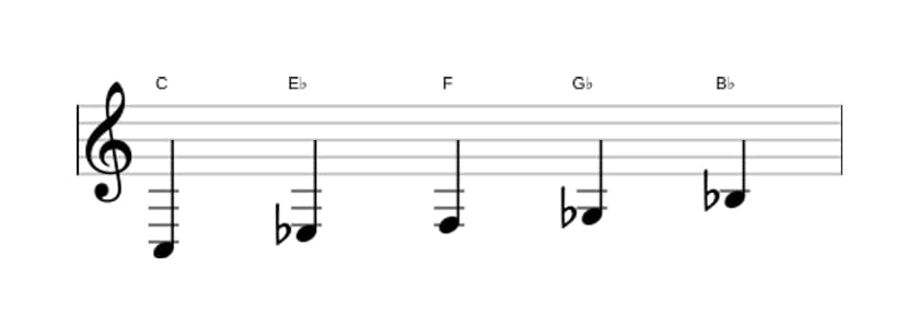 Sheet music of the C Locrian pentatonic scale in three octaves (3)