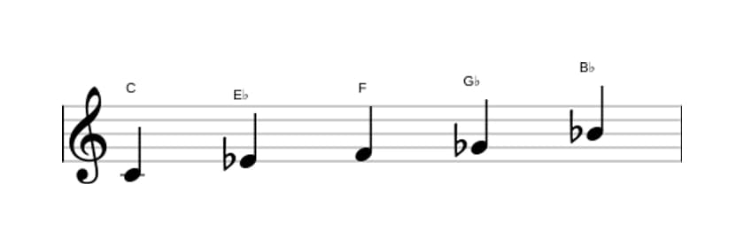 Sheet music of the C Locrian pentatonic scale in three octaves (4)