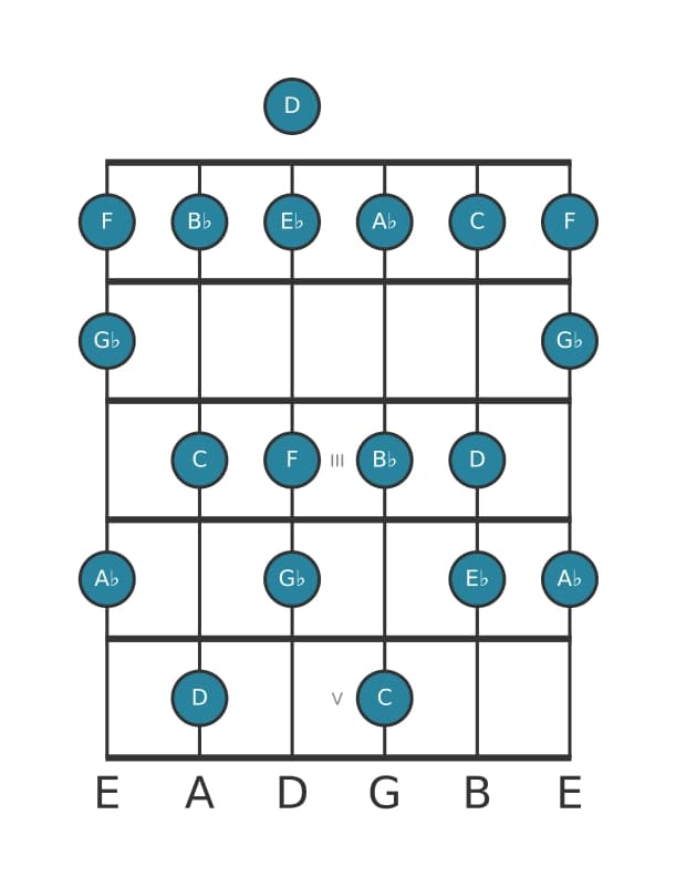 Guitar scale for C Locrian ♯2 in position 0