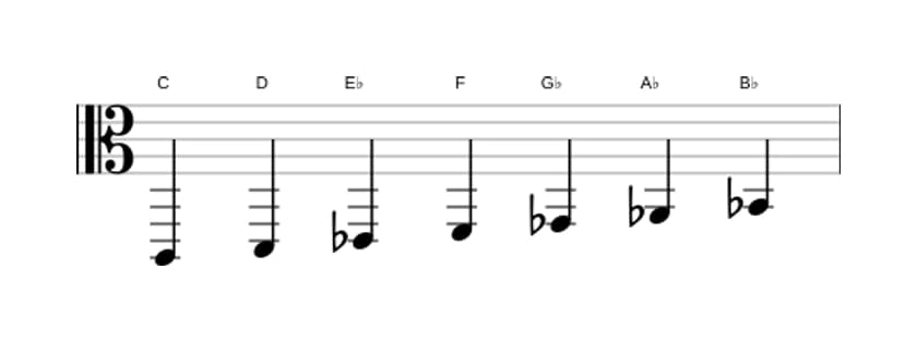 Sheet music of the C Locrian ♯2 scale in three octaves (2)