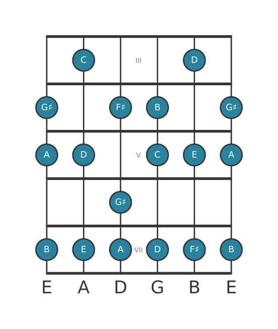 Guitar scale for C Lydian Augmented in position 2