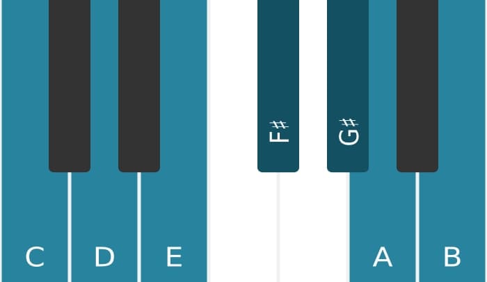Piano scale for C Lydian Augmented