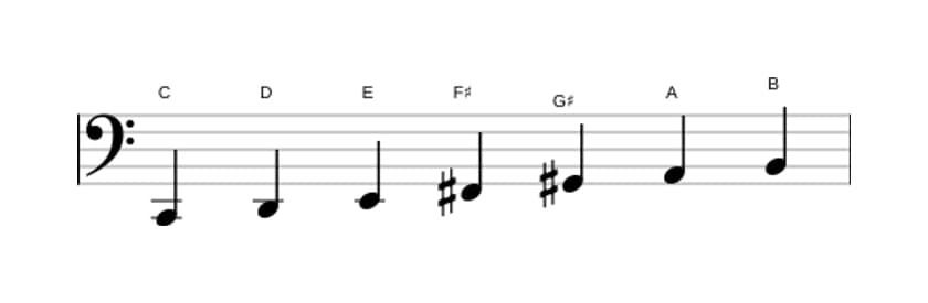 Sheet music of the C Lydian Augmented scale in three octaves (2)