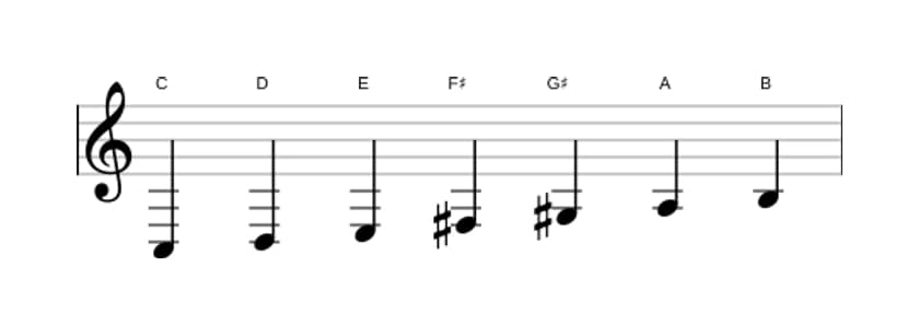 Sheet music of the C Lydian Augmented scale in three octaves (3)