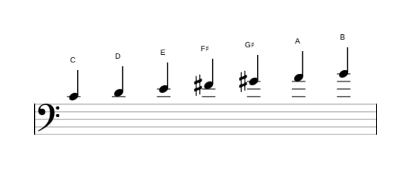 Sheet music of the C Lydian Augmented scale in three octaves (4)