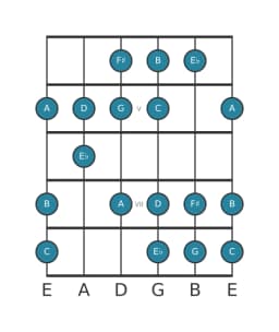 Guitar scale for C Lydian diminished in position 3