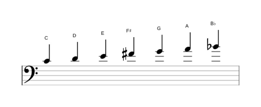 Sheet music of the C Lydian Dominant scale in three octaves (4)