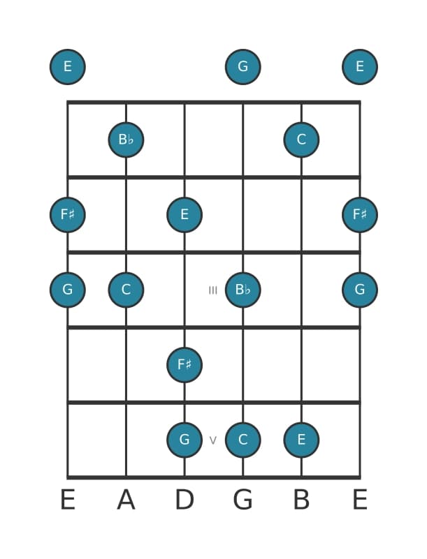 Guitar scale for C Lydian dominant pentatonic in position 0