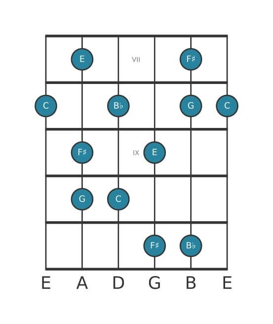 Guitar scale for C Lydian dominant pentatonic in position 6