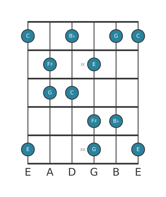 Guitar scale for C Lydian dominant pentatonic in position 7